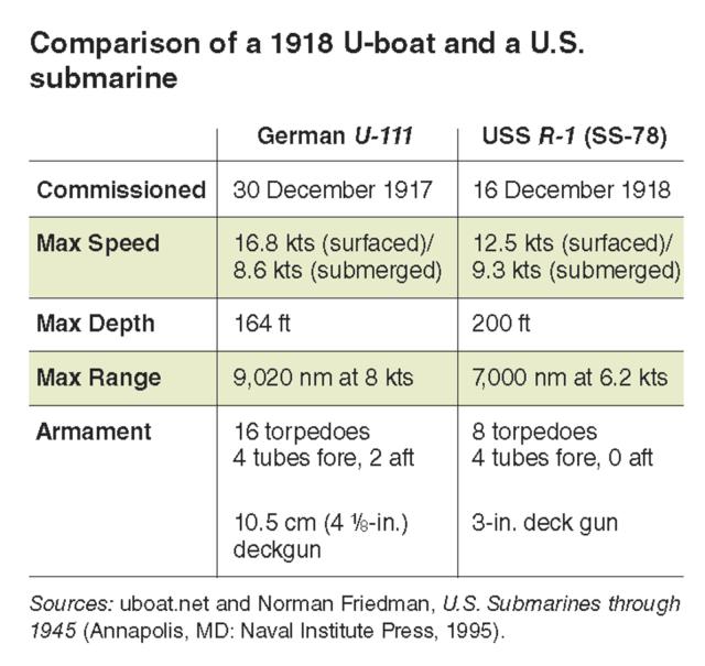 a chart comparing a U.S. and German submarine at the end of World War I